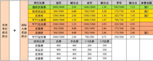 开云登录网址入口-乒协公布巴黎奥运选拔办法 “莎头”入选板上钉钉？